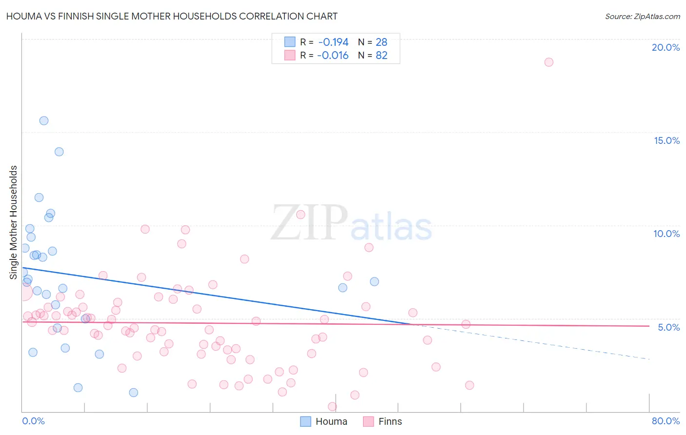 Houma vs Finnish Single Mother Households