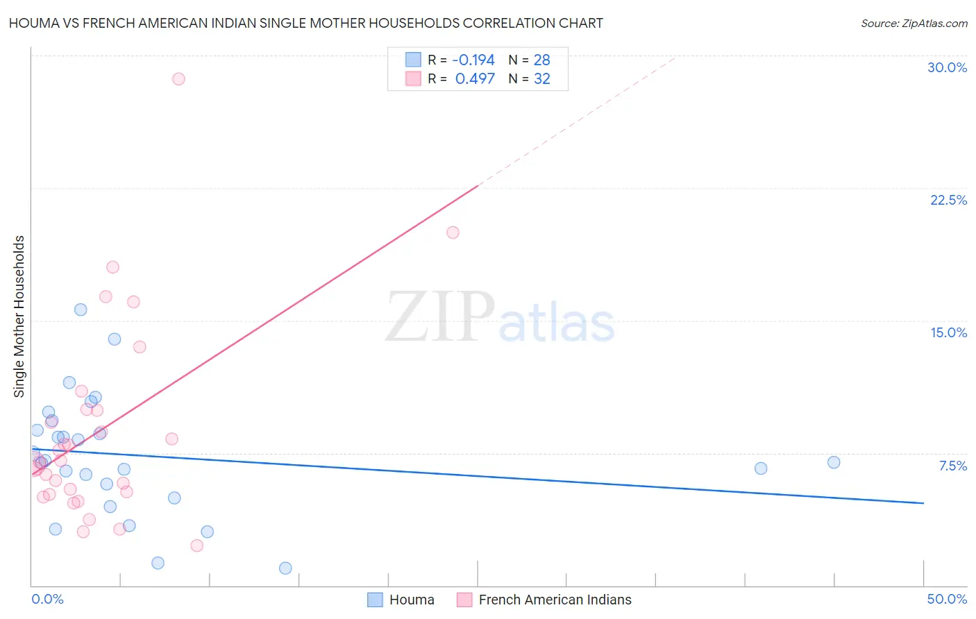 Houma vs French American Indian Single Mother Households