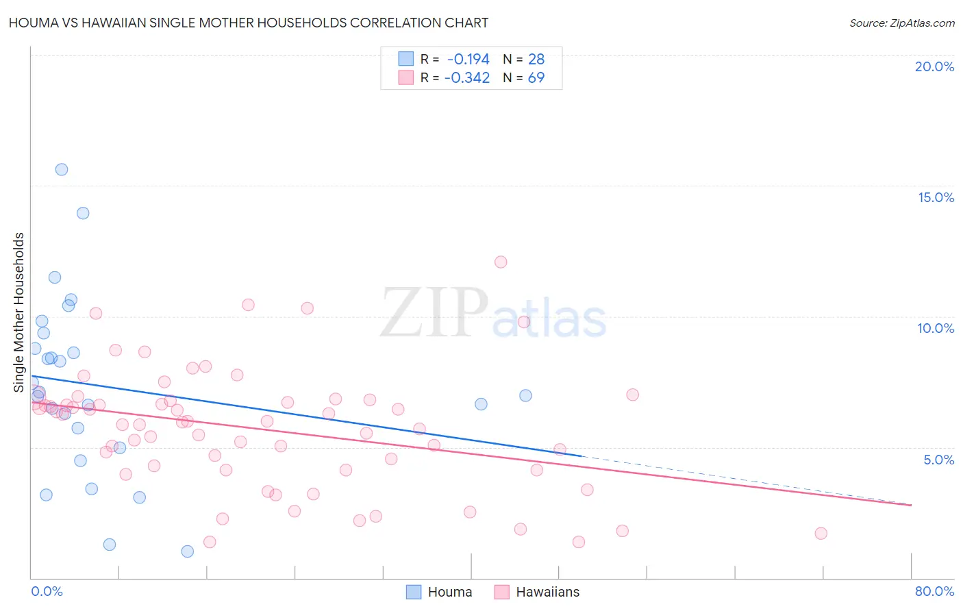 Houma vs Hawaiian Single Mother Households