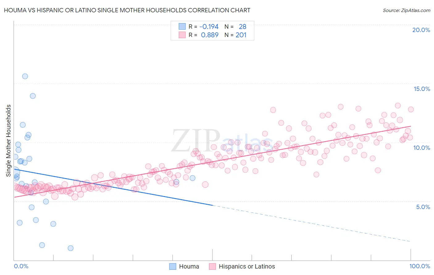 Houma vs Hispanic or Latino Single Mother Households
