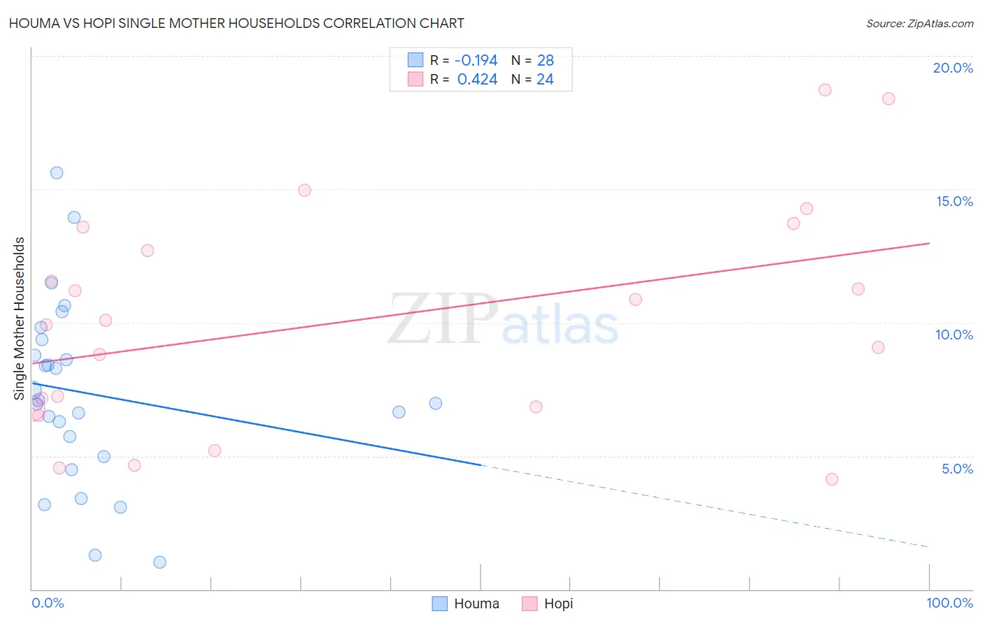 Houma vs Hopi Single Mother Households