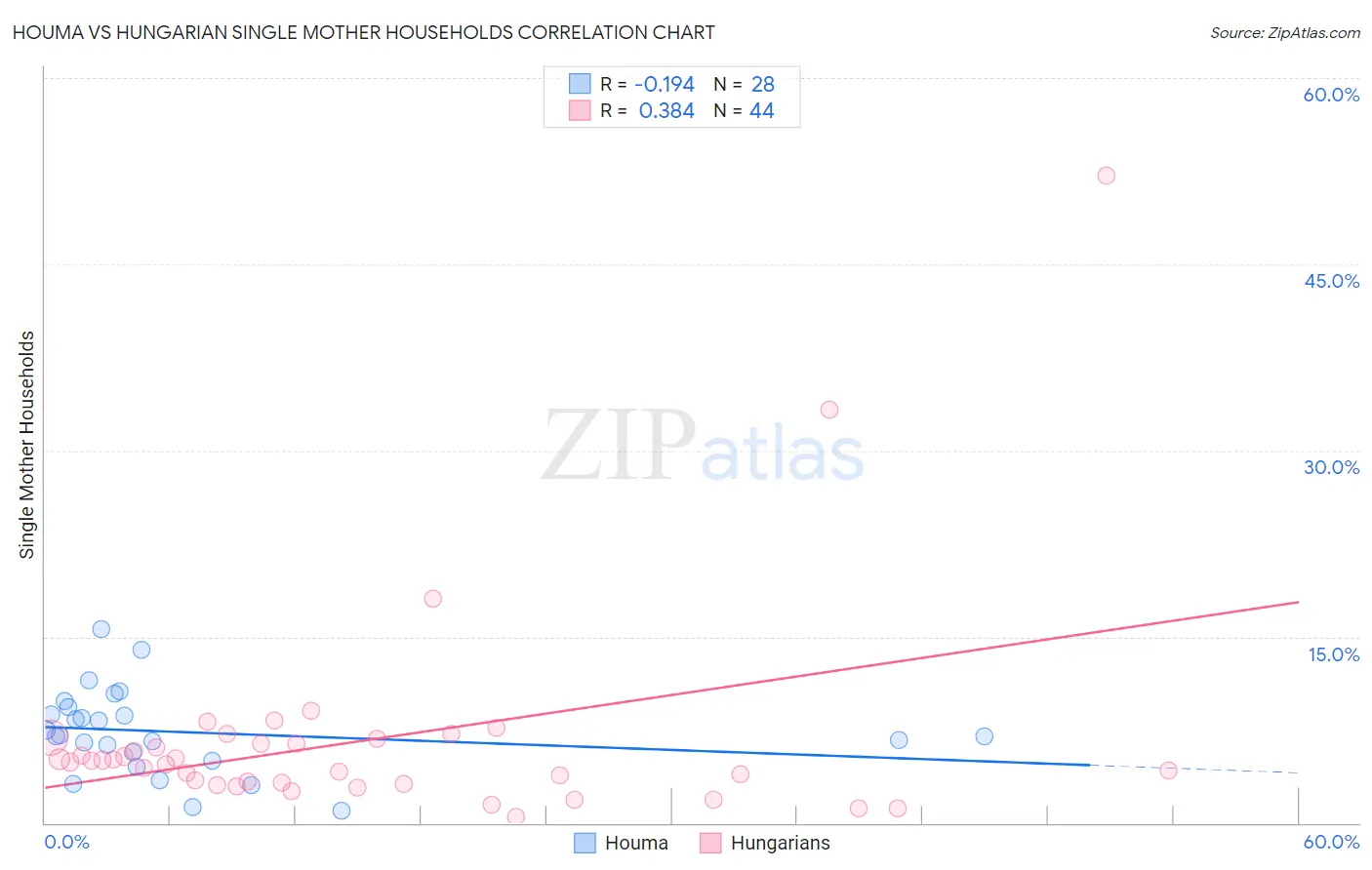 Houma vs Hungarian Single Mother Households