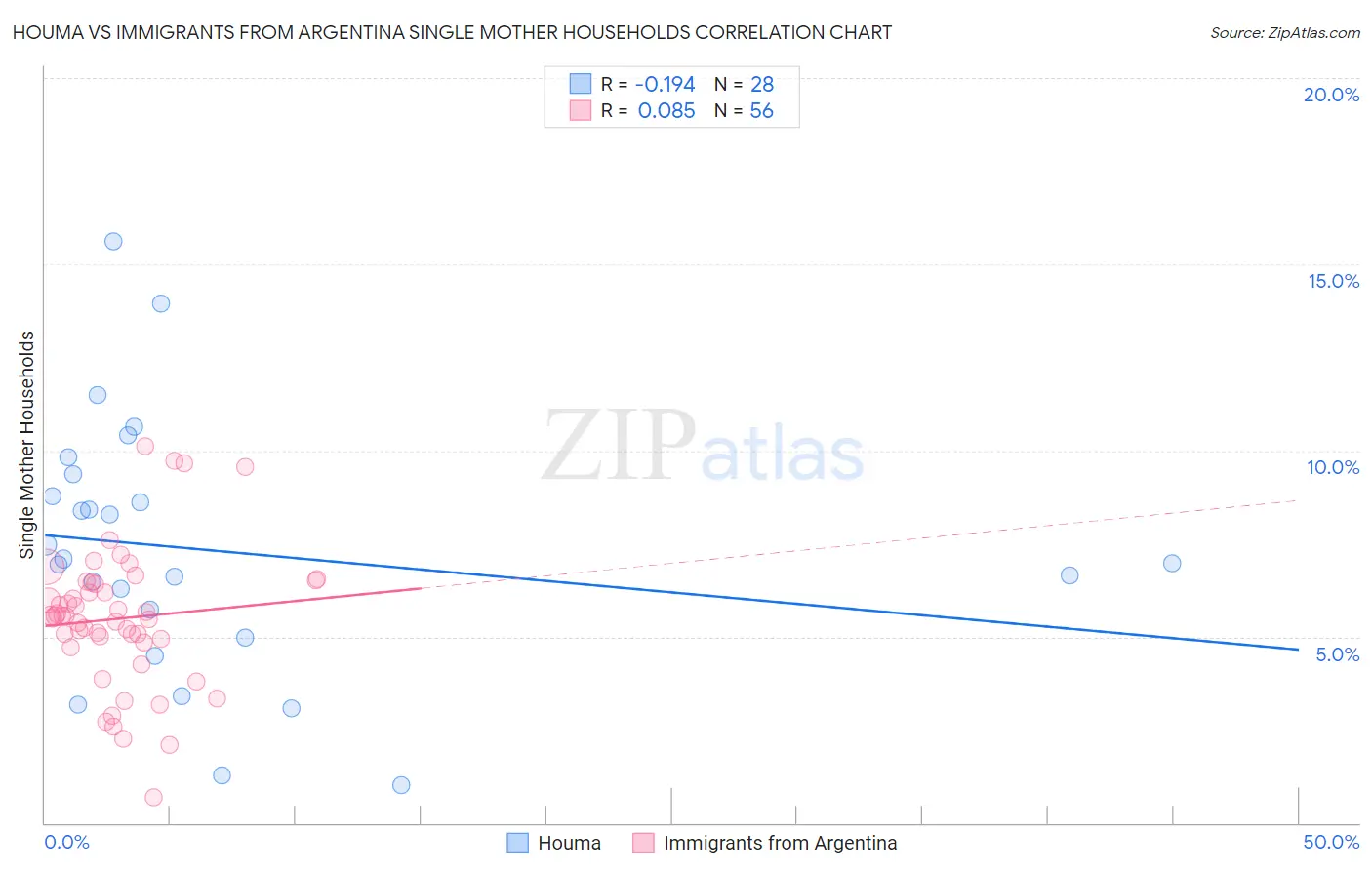 Houma vs Immigrants from Argentina Single Mother Households