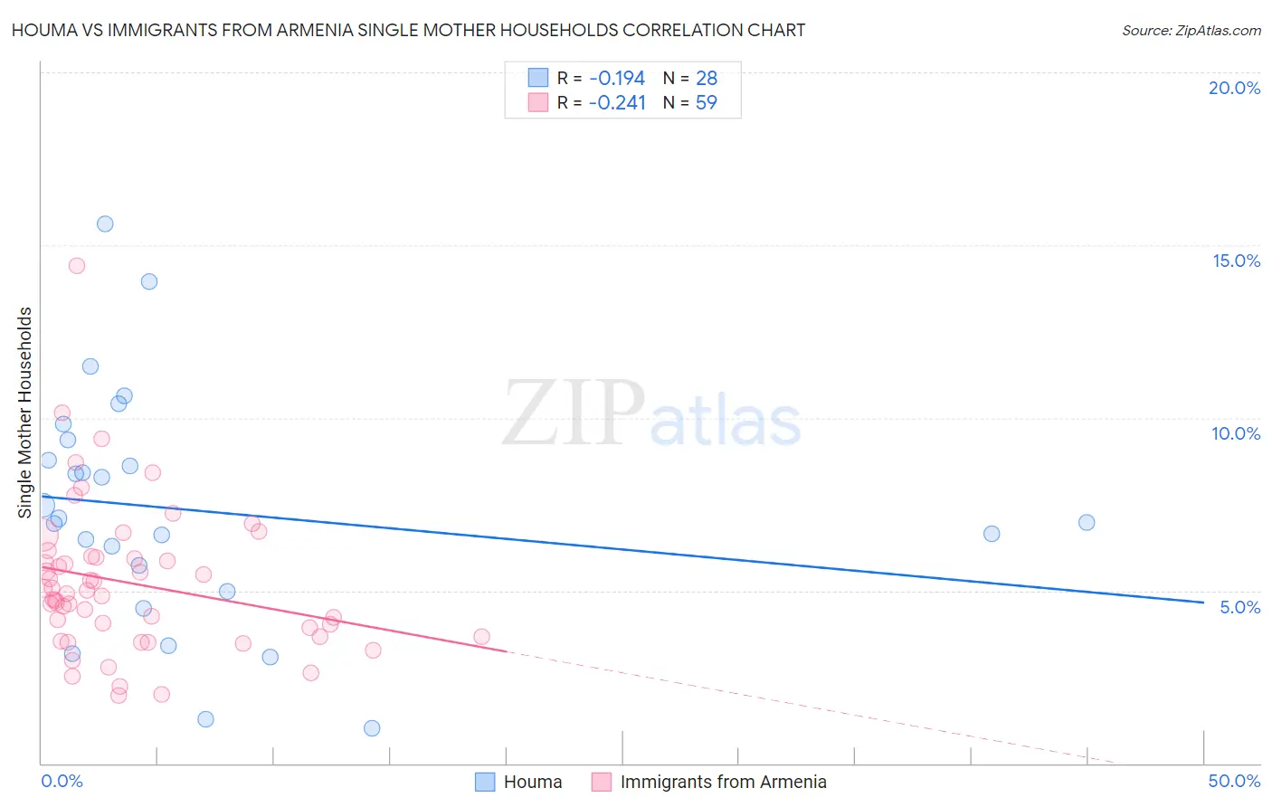 Houma vs Immigrants from Armenia Single Mother Households