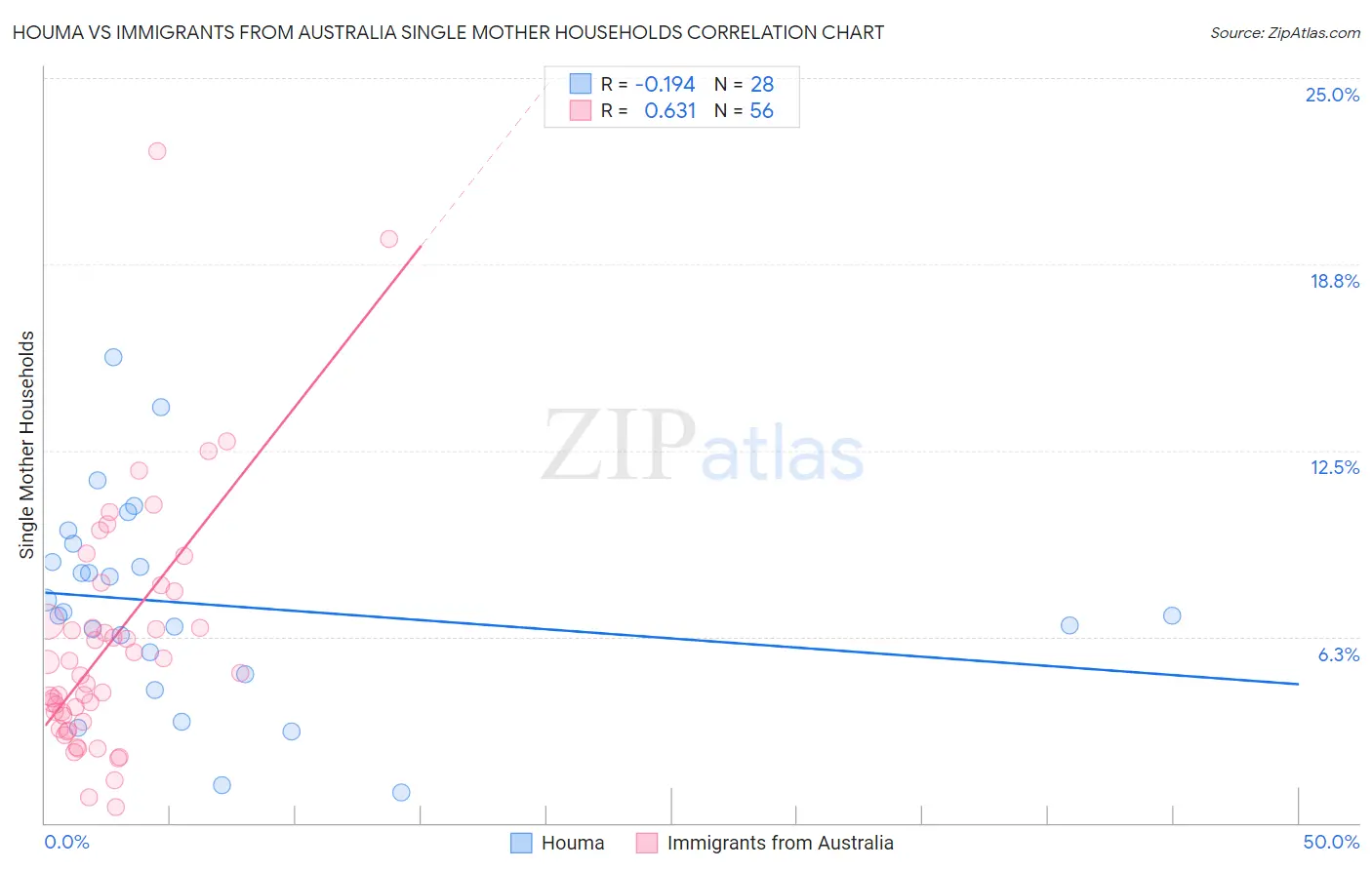 Houma vs Immigrants from Australia Single Mother Households