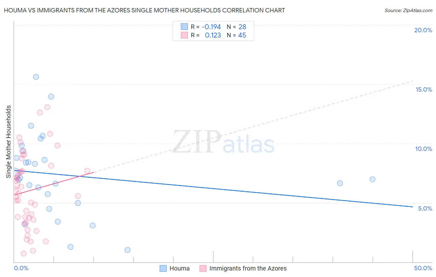 Houma vs Immigrants from the Azores Single Mother Households