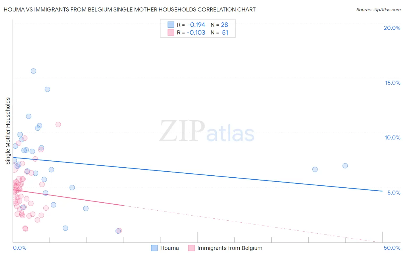 Houma vs Immigrants from Belgium Single Mother Households