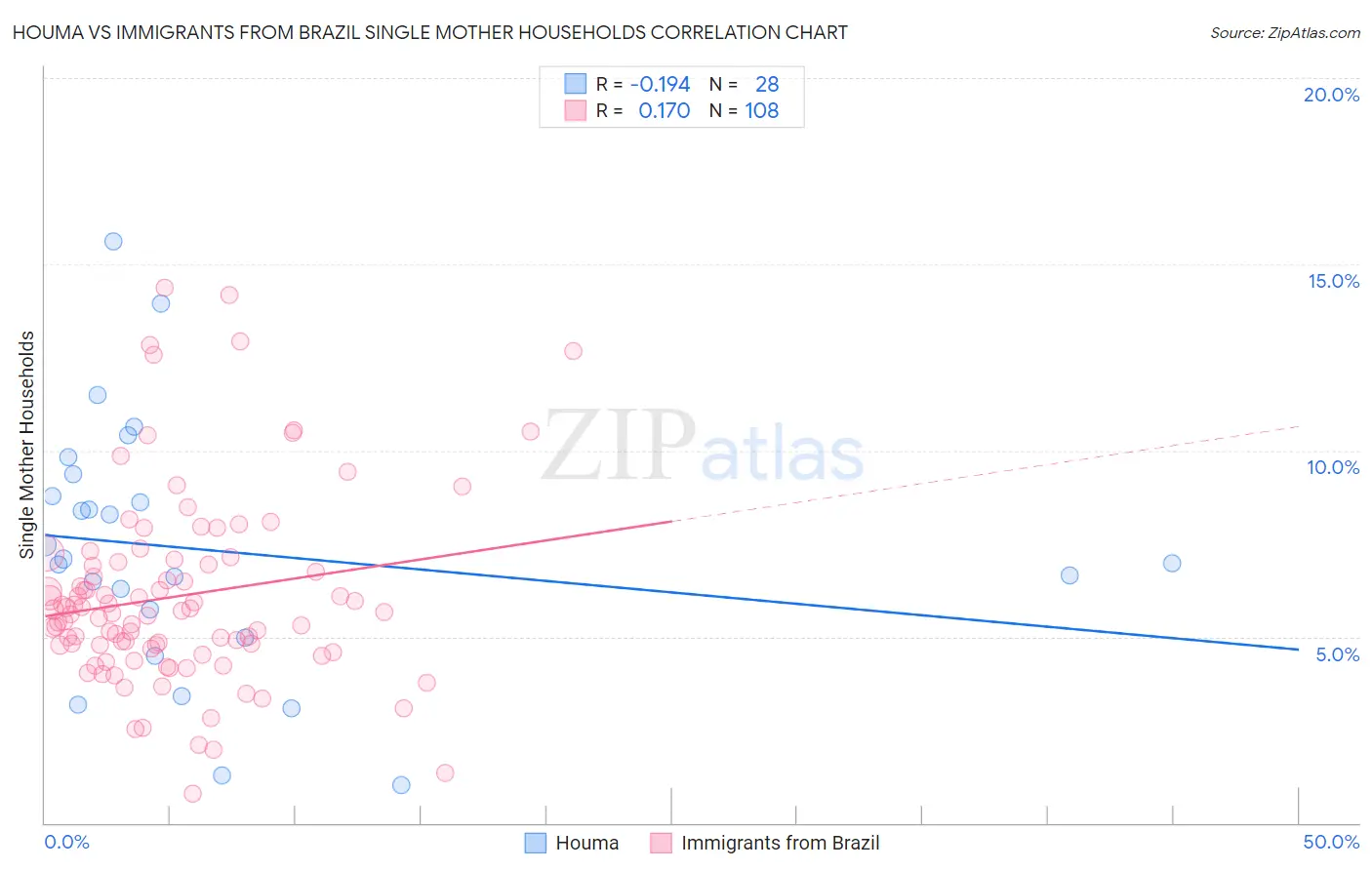 Houma vs Immigrants from Brazil Single Mother Households