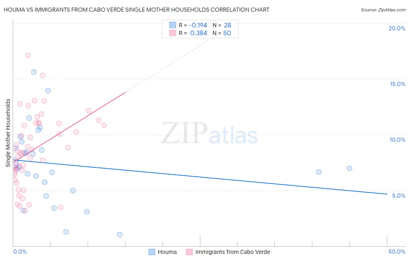Houma vs Immigrants from Cabo Verde Single Mother Households