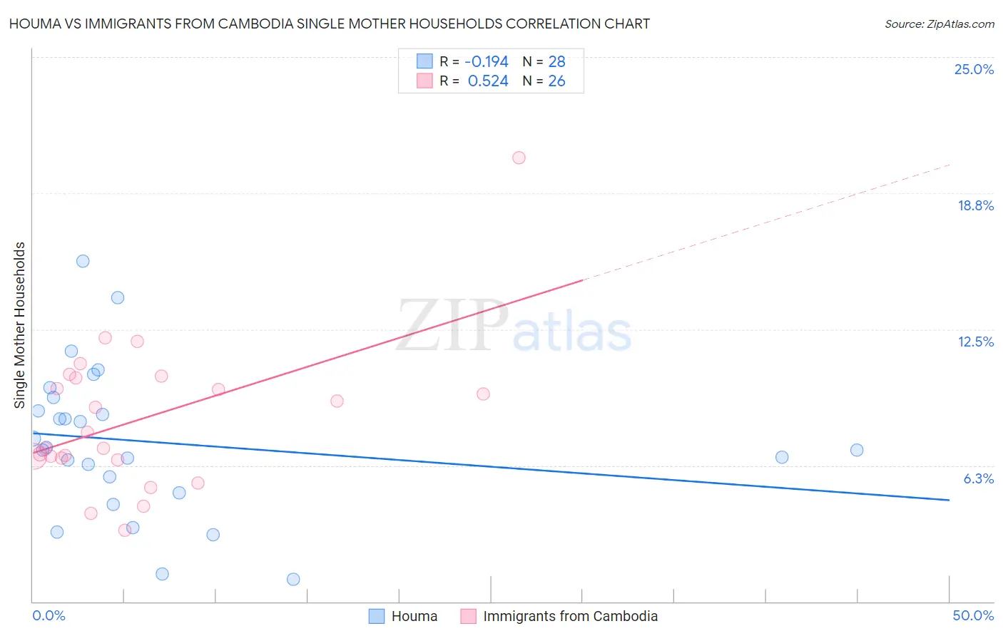 Houma vs Immigrants from Cambodia Single Mother Households