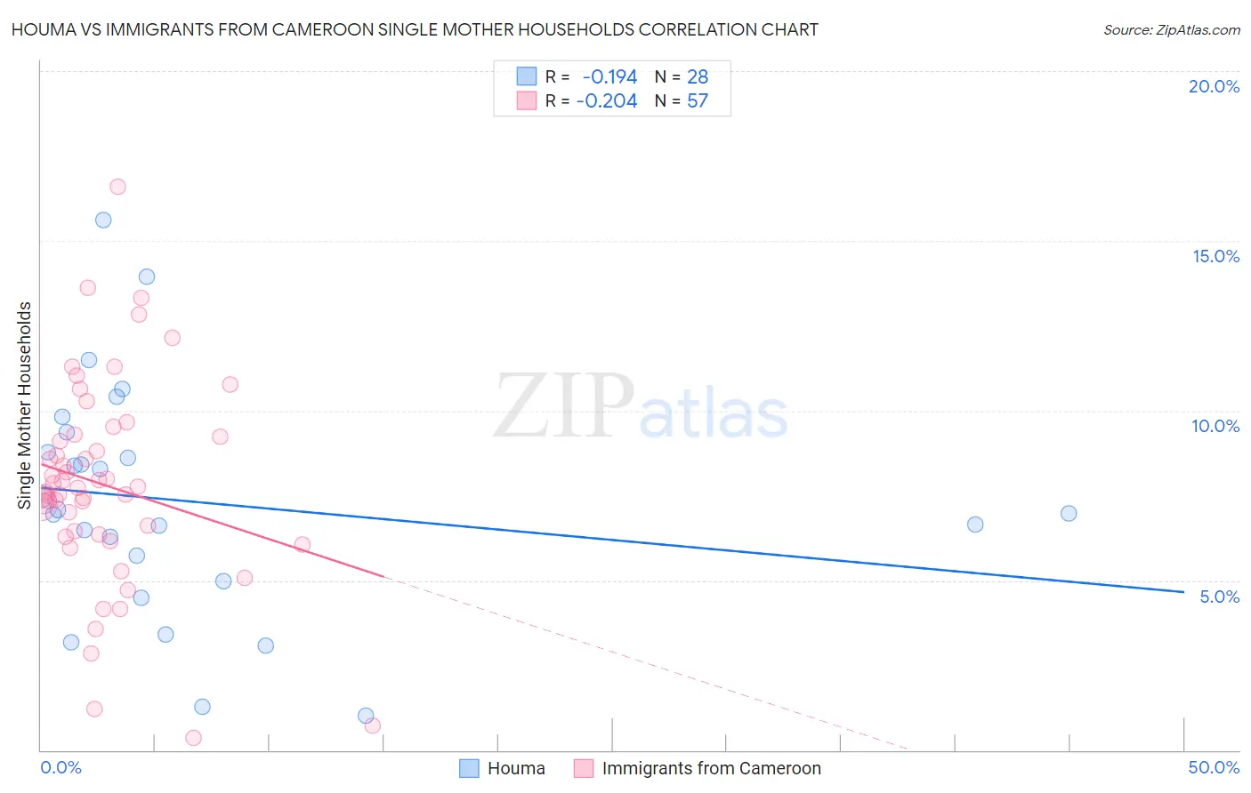 Houma vs Immigrants from Cameroon Single Mother Households