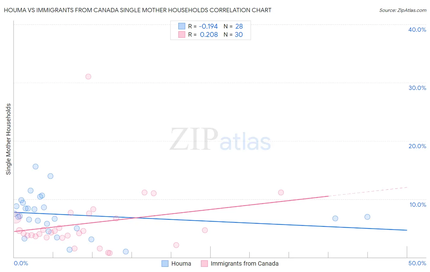 Houma vs Immigrants from Canada Single Mother Households