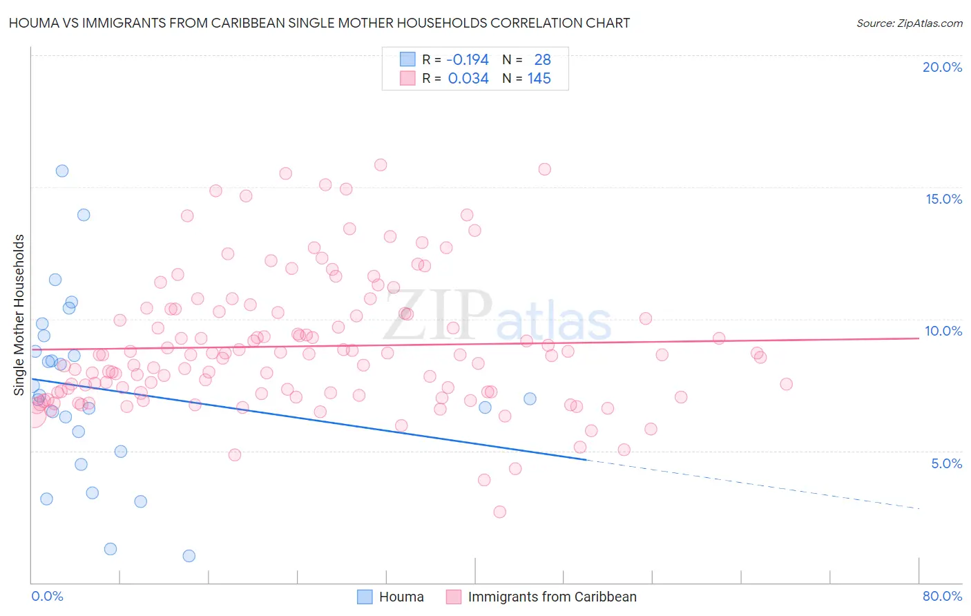 Houma vs Immigrants from Caribbean Single Mother Households
