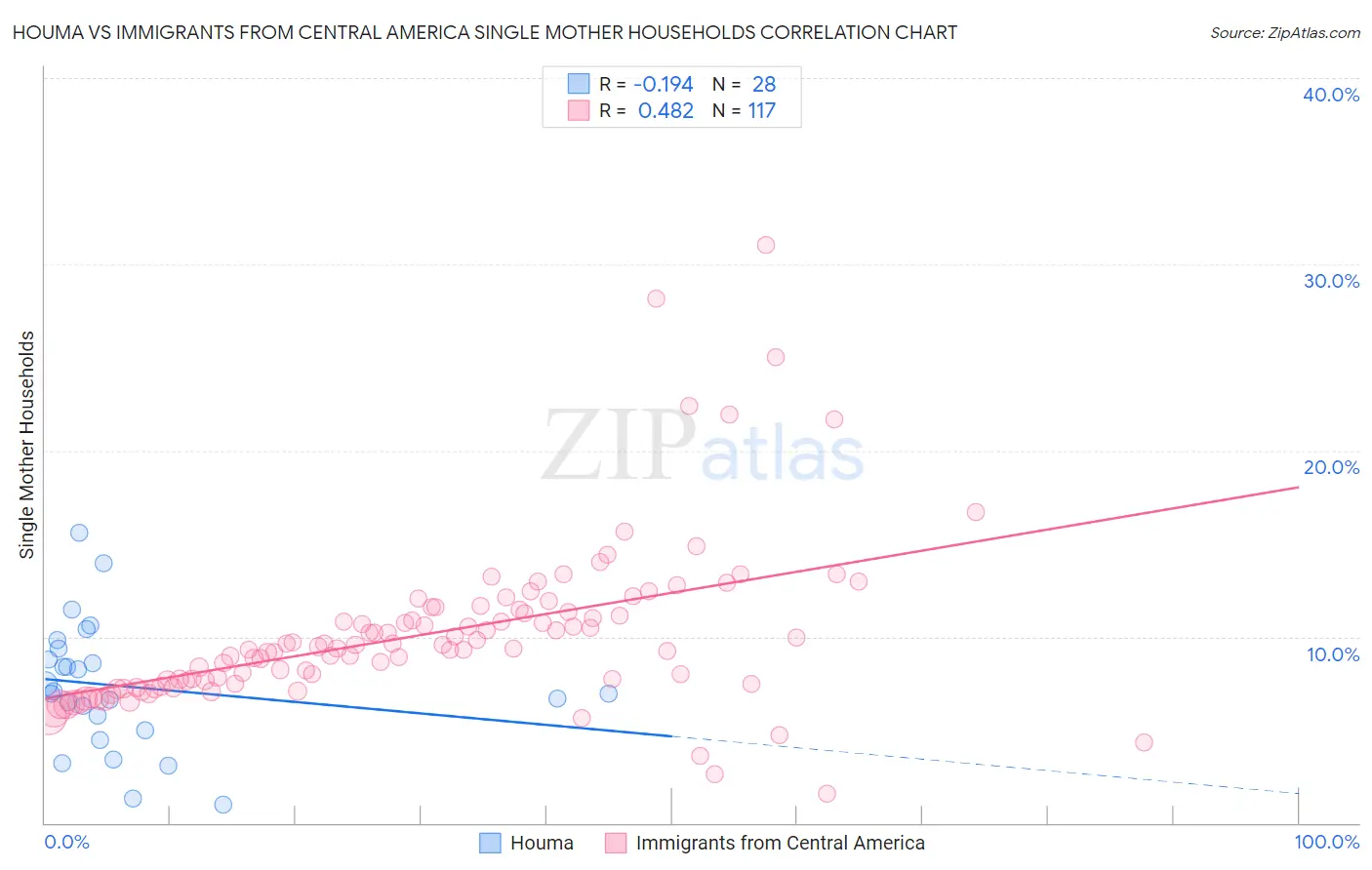 Houma vs Immigrants from Central America Single Mother Households