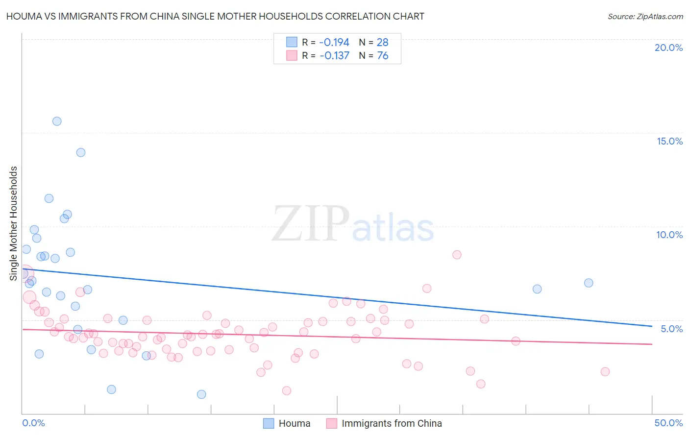 Houma vs Immigrants from China Single Mother Households