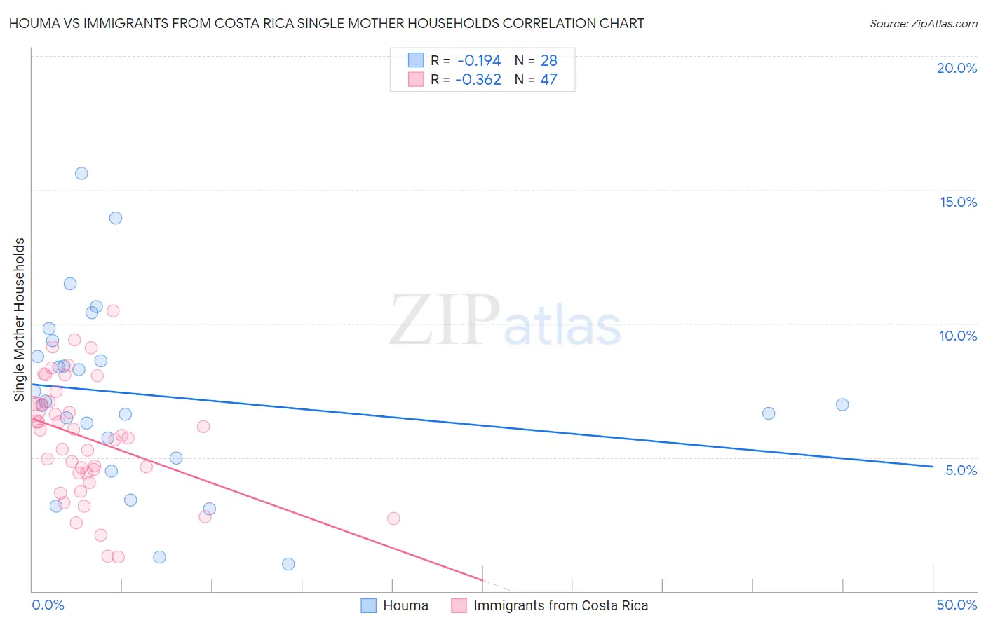 Houma vs Immigrants from Costa Rica Single Mother Households