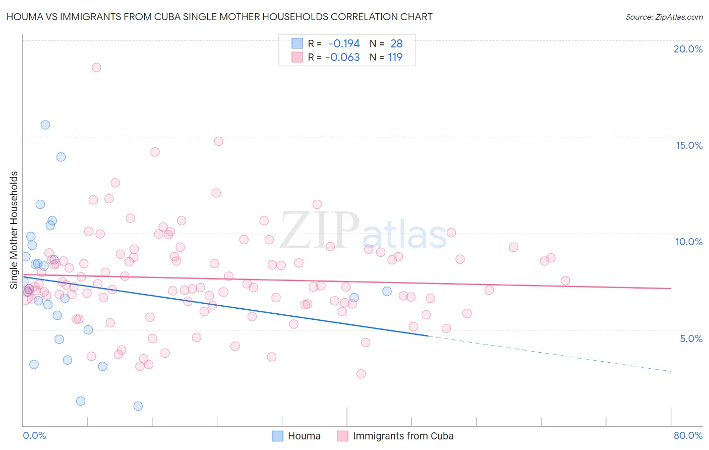 Houma vs Immigrants from Cuba Single Mother Households