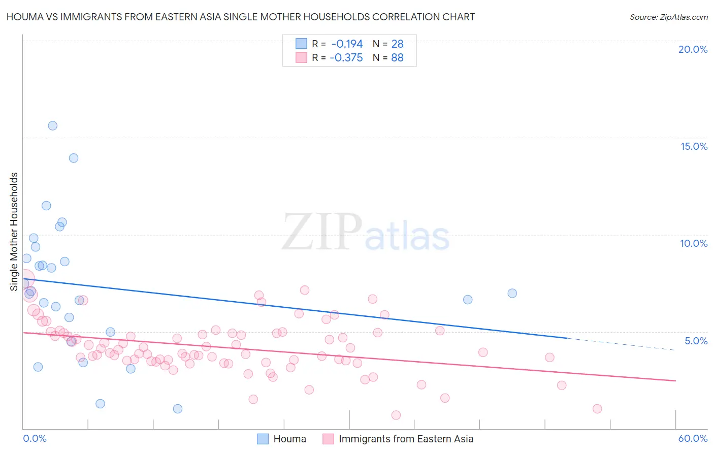 Houma vs Immigrants from Eastern Asia Single Mother Households