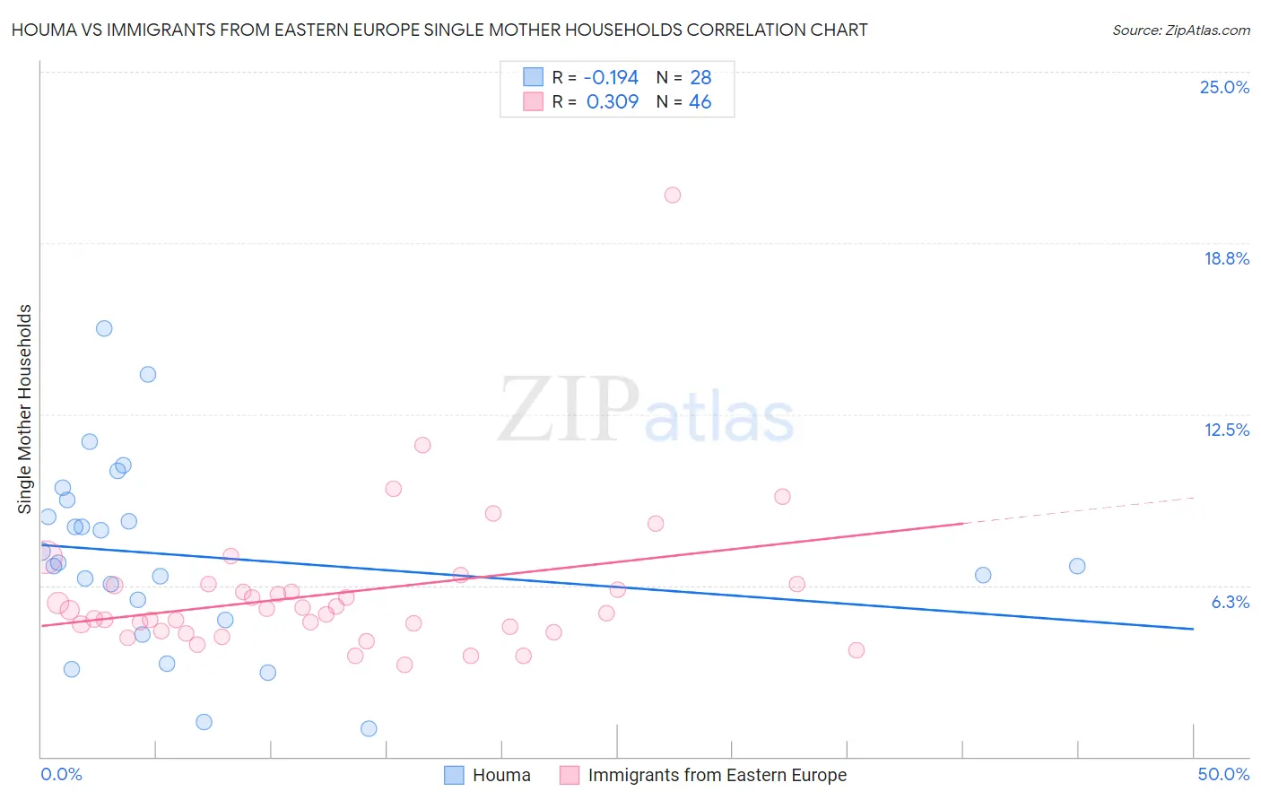 Houma vs Immigrants from Eastern Europe Single Mother Households