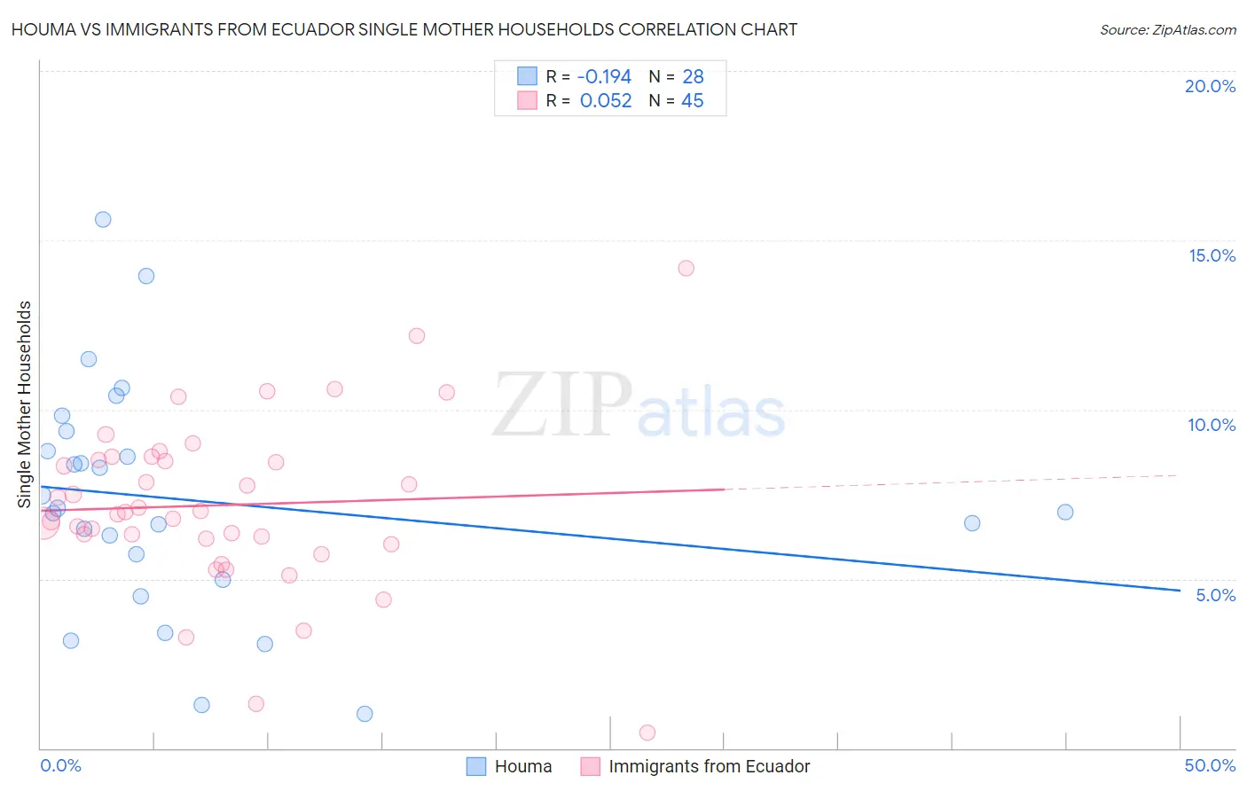 Houma vs Immigrants from Ecuador Single Mother Households