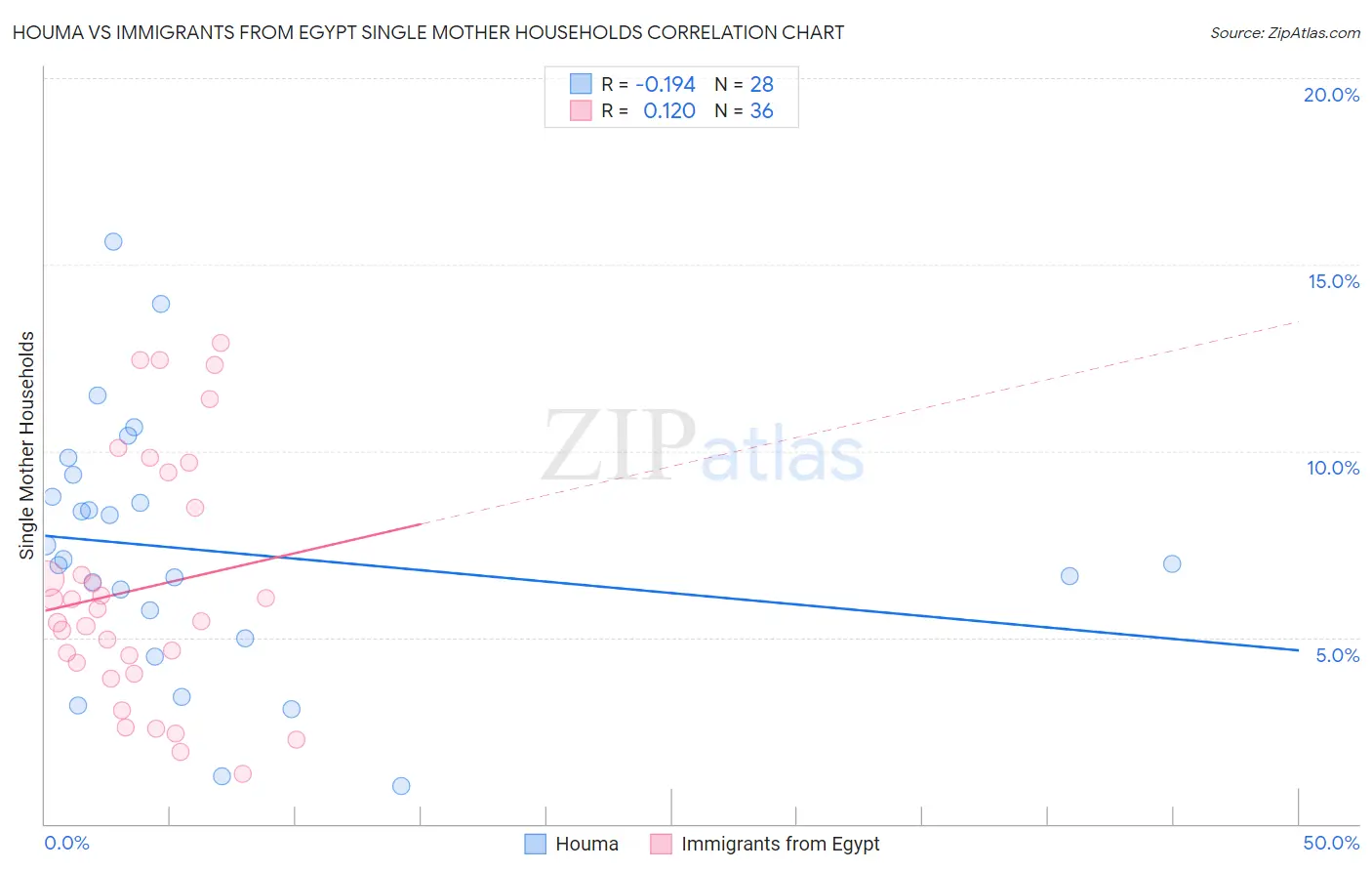 Houma vs Immigrants from Egypt Single Mother Households