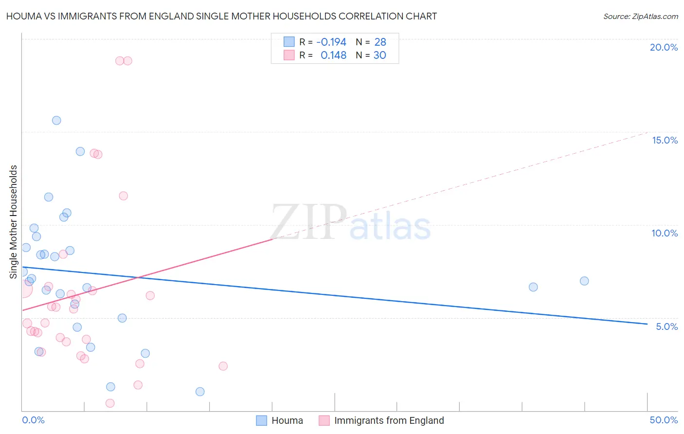 Houma vs Immigrants from England Single Mother Households