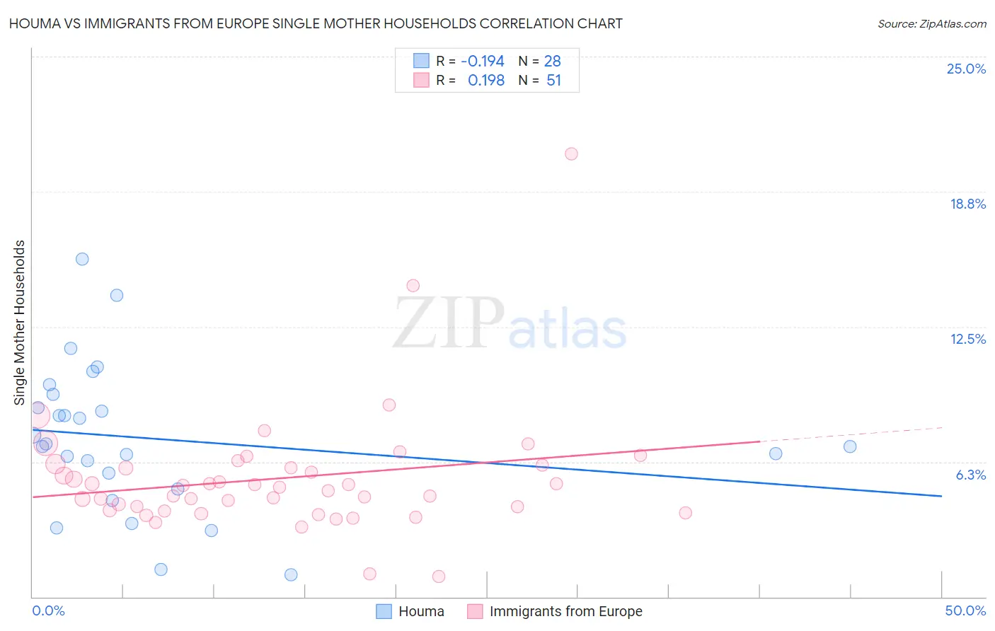 Houma vs Immigrants from Europe Single Mother Households