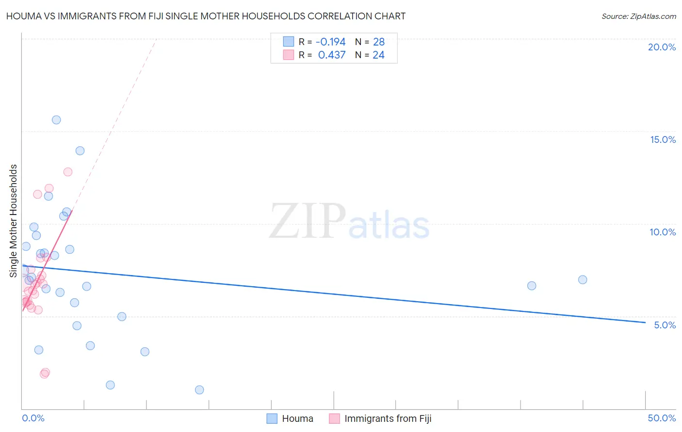 Houma vs Immigrants from Fiji Single Mother Households