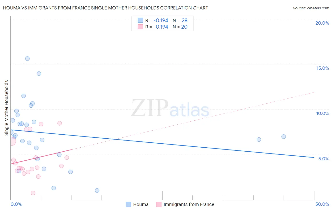 Houma vs Immigrants from France Single Mother Households