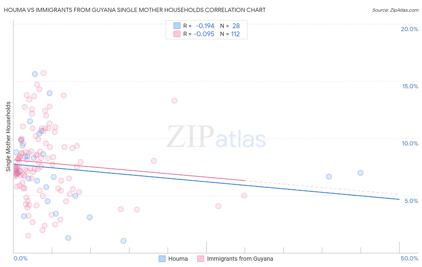 Houma vs Immigrants from Guyana Single Mother Households