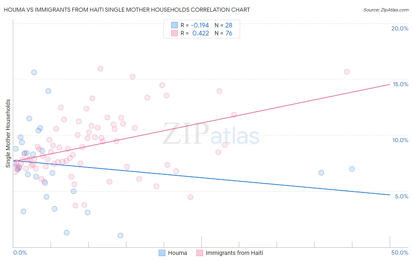 Houma vs Immigrants from Haiti Single Mother Households