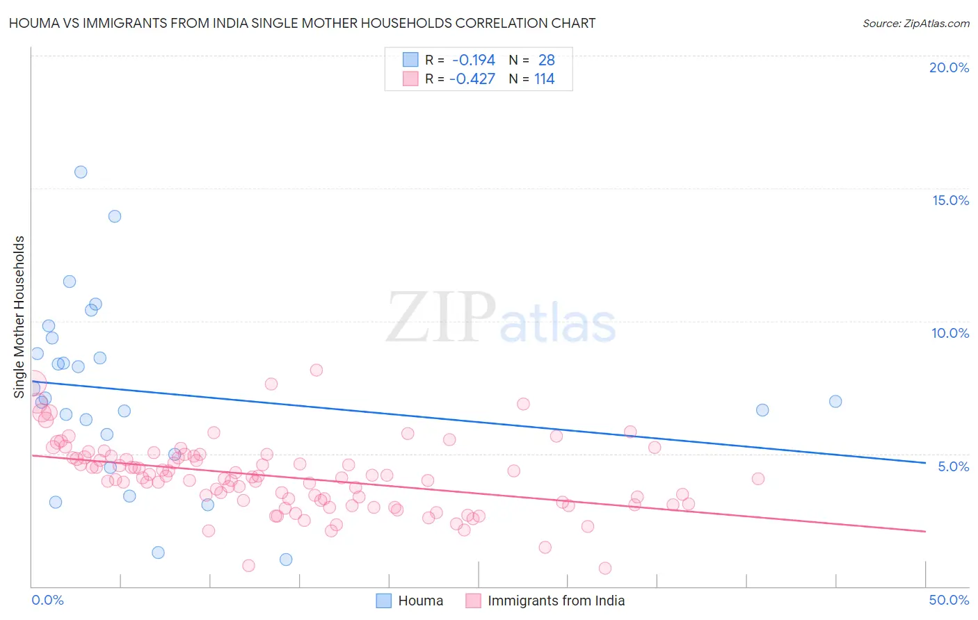 Houma vs Immigrants from India Single Mother Households
