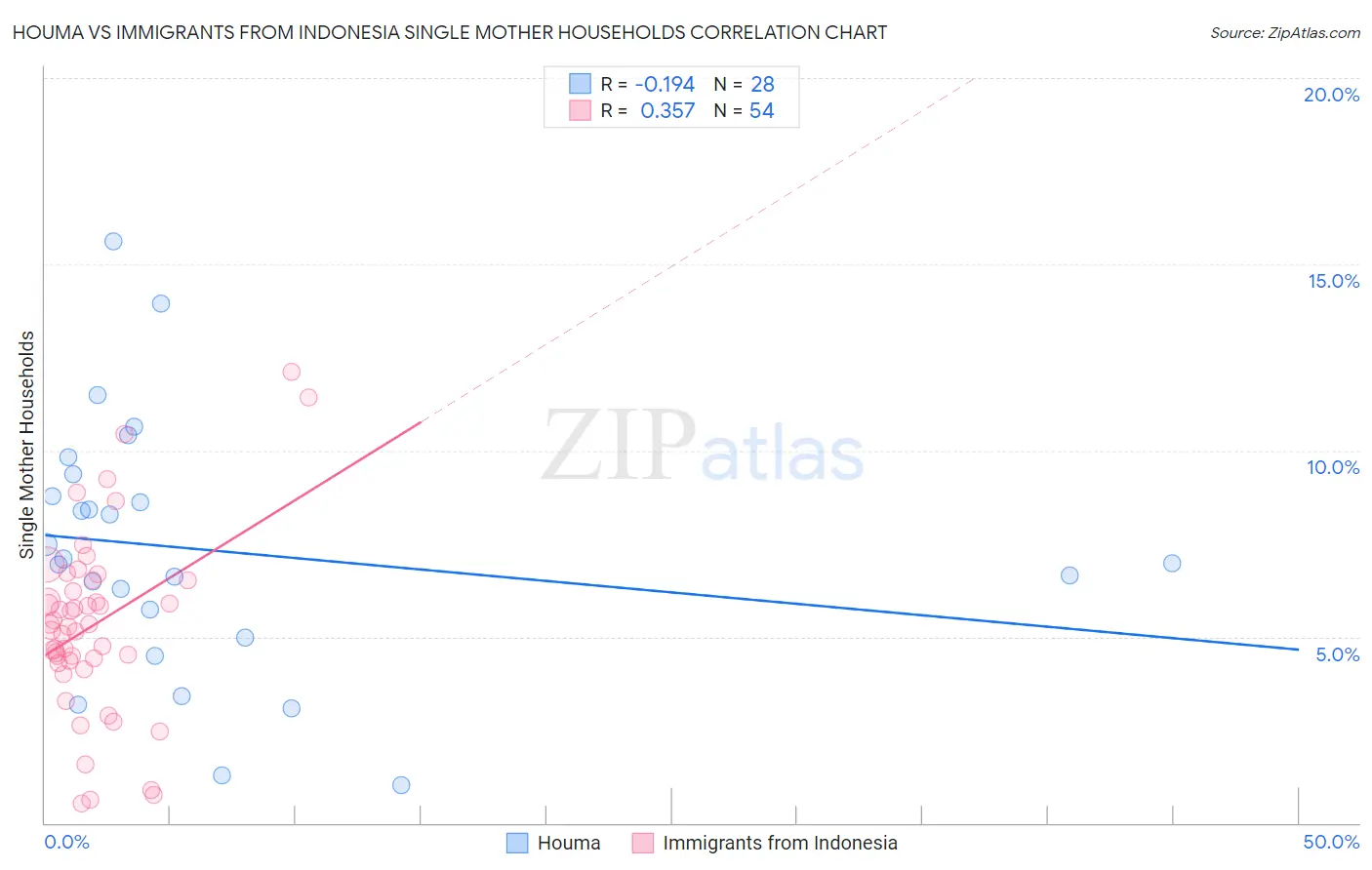 Houma vs Immigrants from Indonesia Single Mother Households