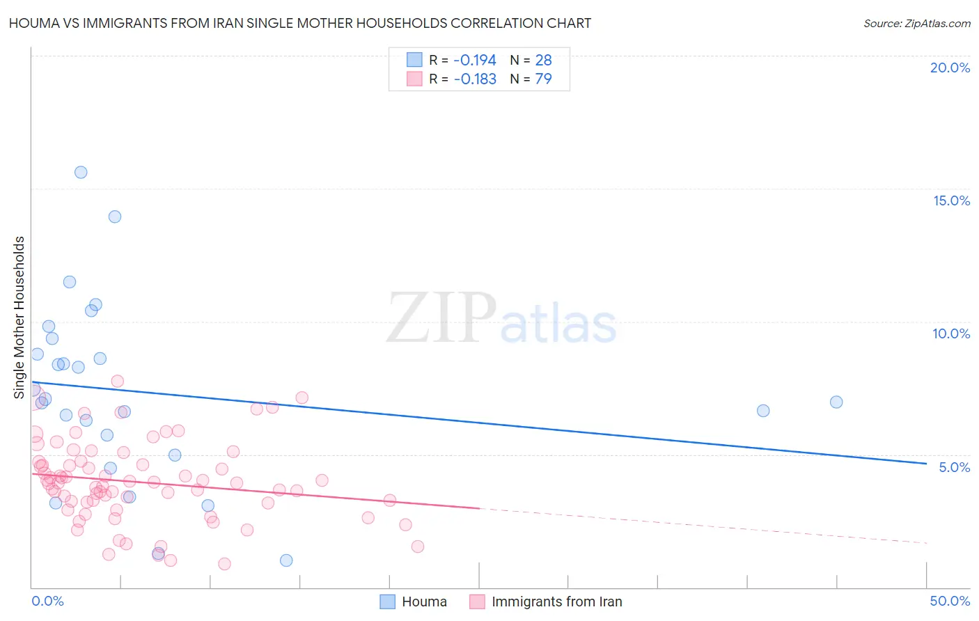 Houma vs Immigrants from Iran Single Mother Households