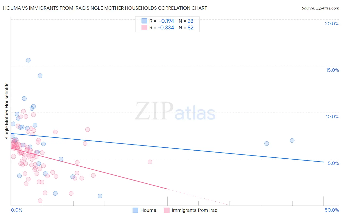 Houma vs Immigrants from Iraq Single Mother Households