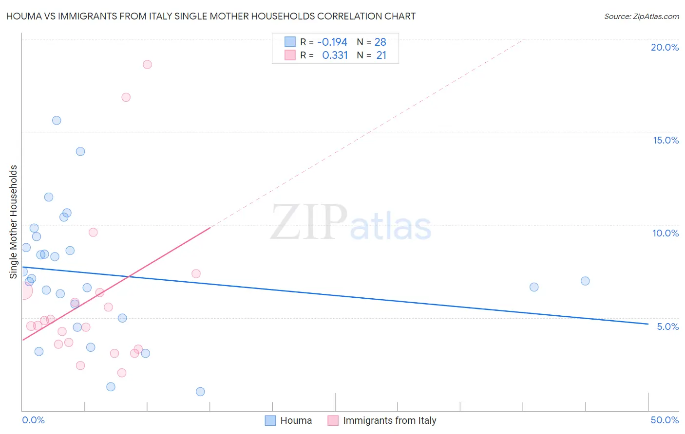 Houma vs Immigrants from Italy Single Mother Households