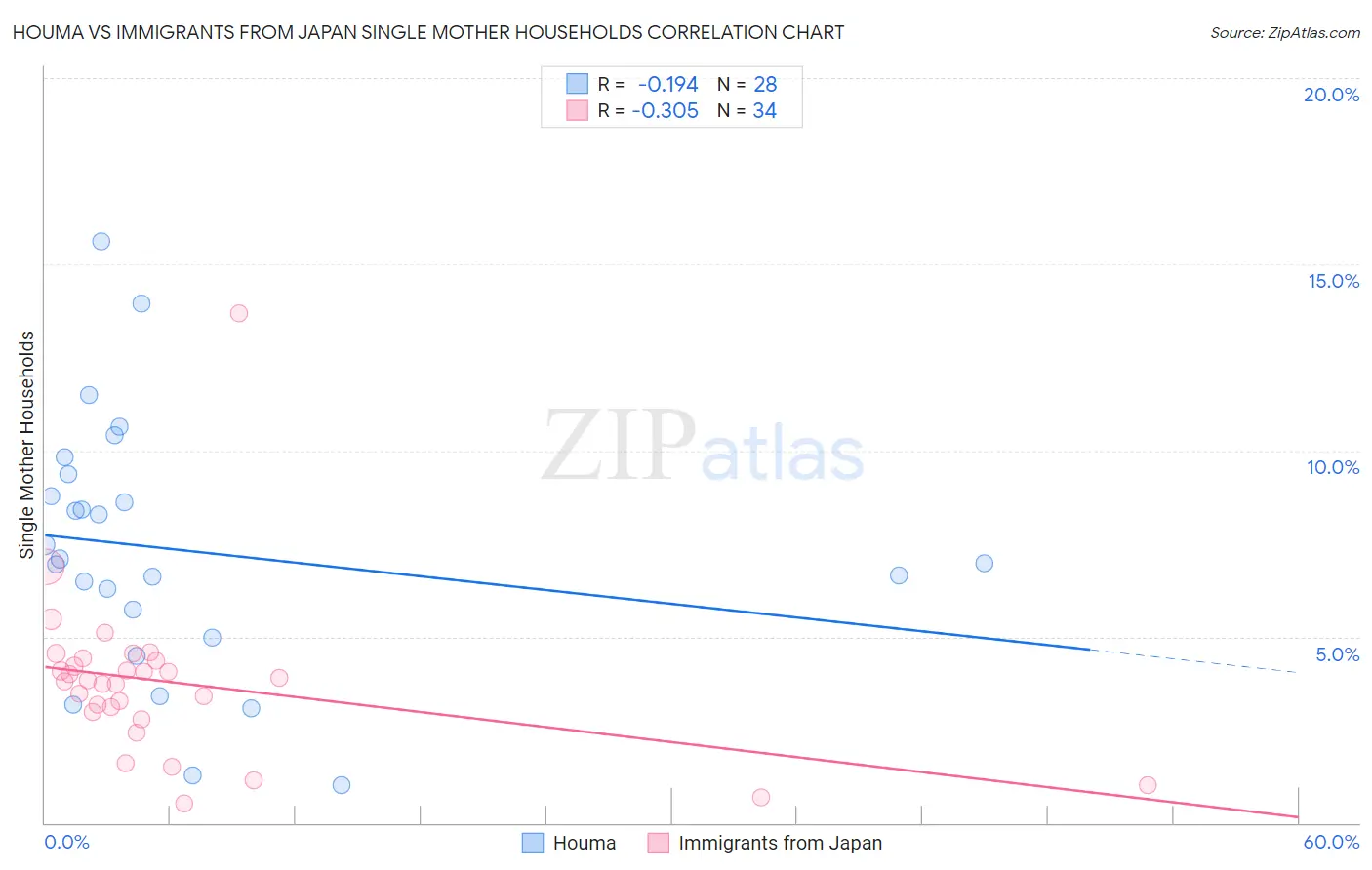 Houma vs Immigrants from Japan Single Mother Households
