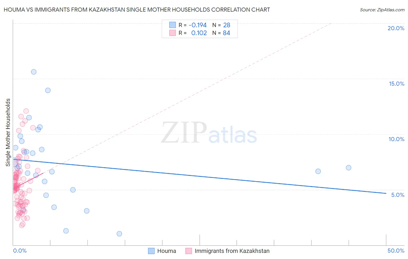 Houma vs Immigrants from Kazakhstan Single Mother Households