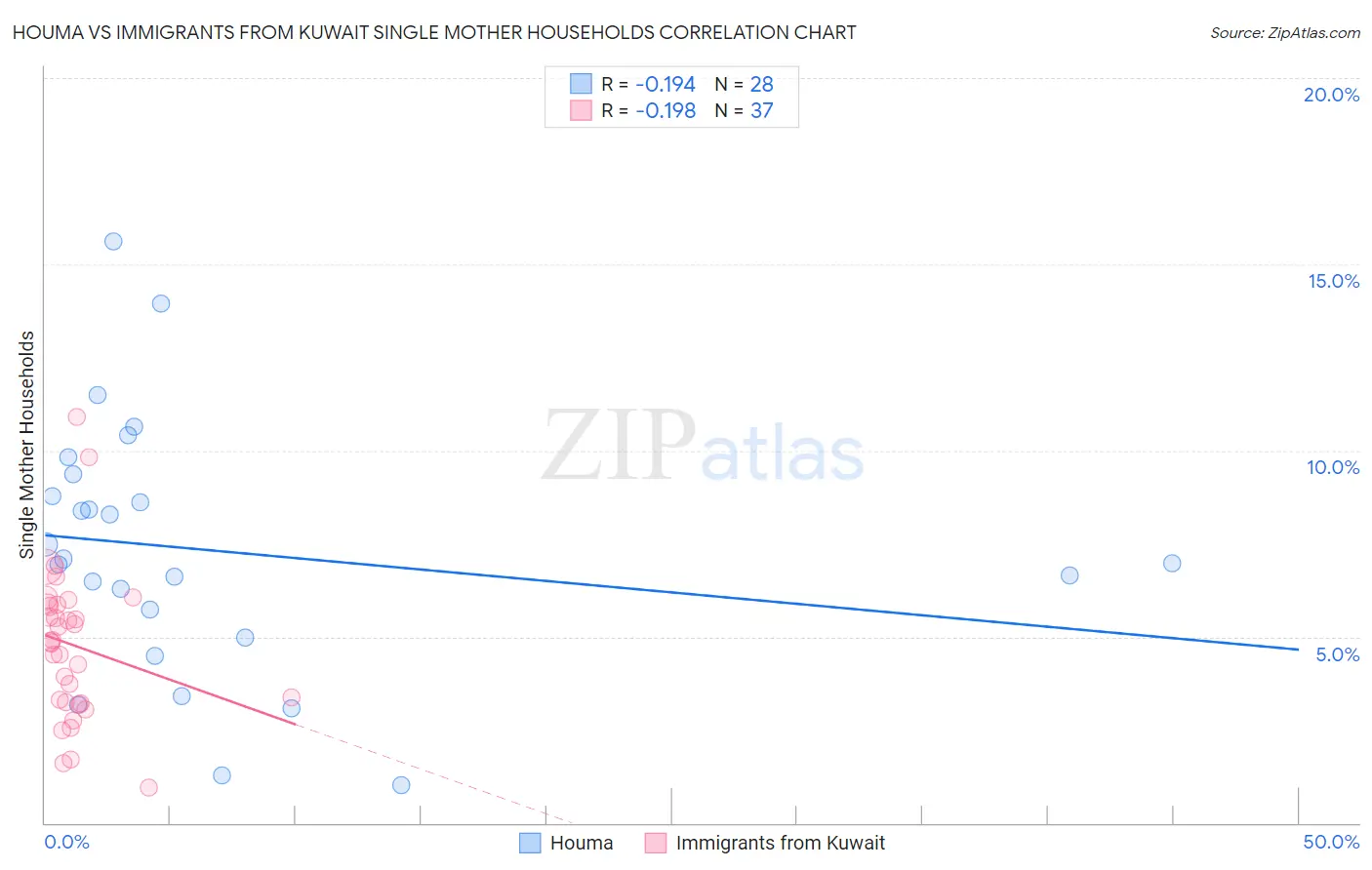 Houma vs Immigrants from Kuwait Single Mother Households