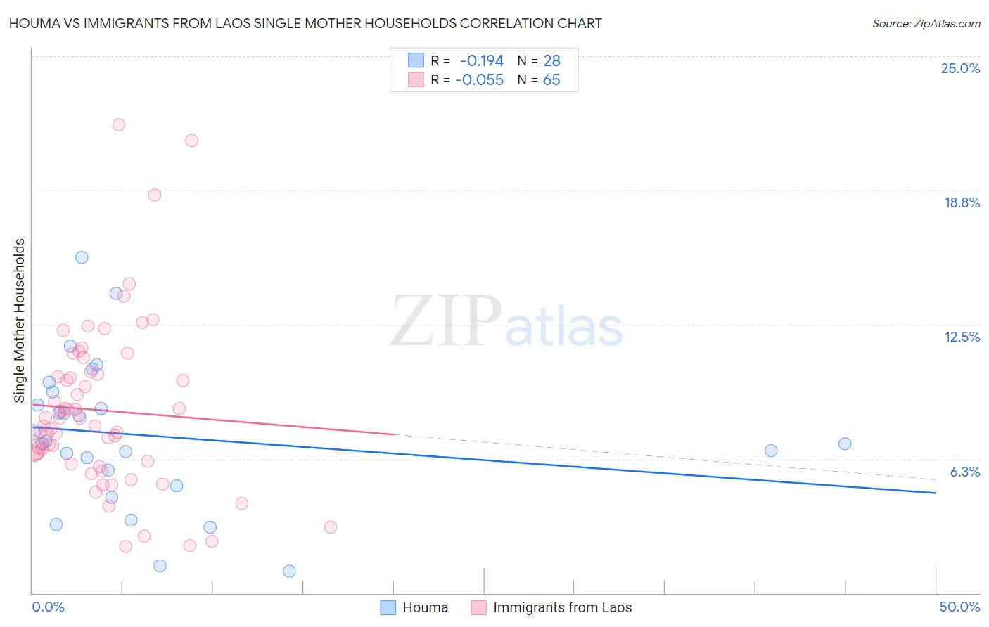 Houma vs Immigrants from Laos Single Mother Households