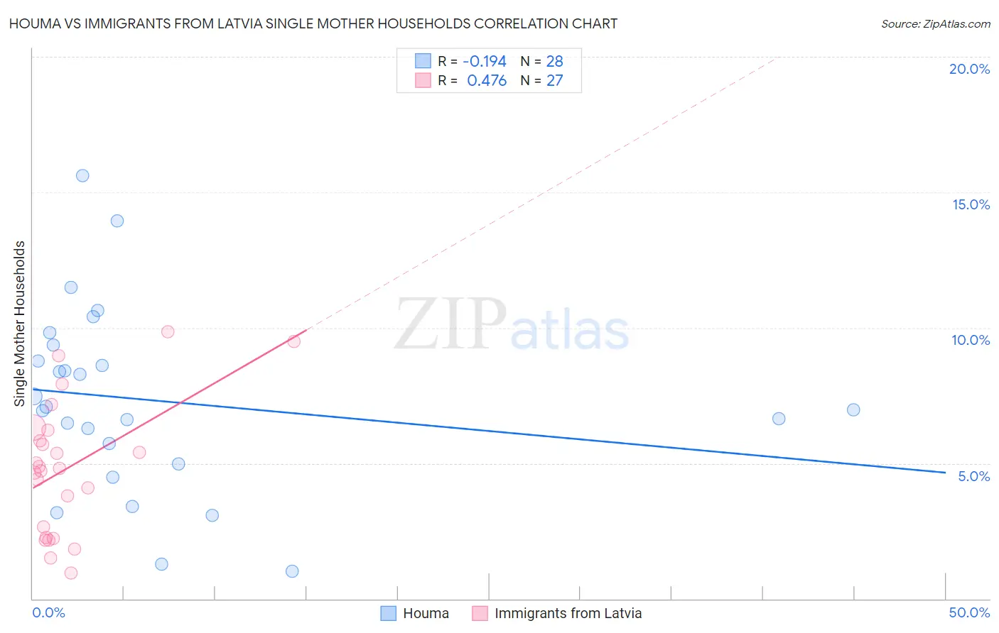 Houma vs Immigrants from Latvia Single Mother Households