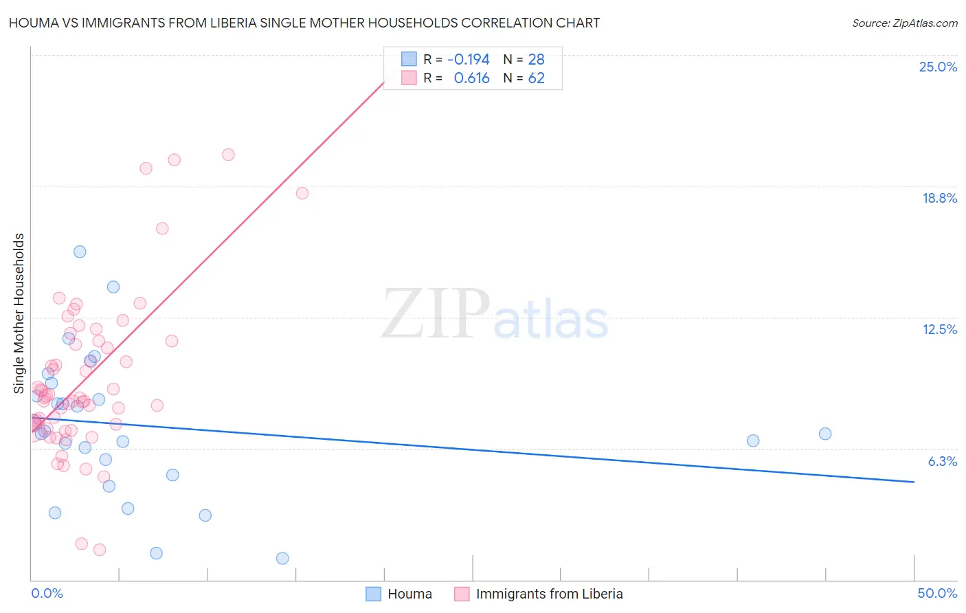 Houma vs Immigrants from Liberia Single Mother Households