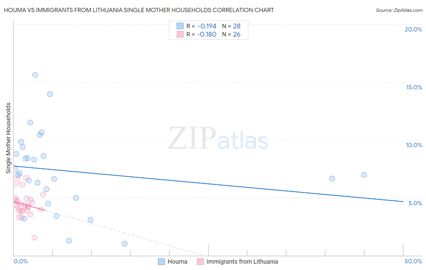 Houma vs Immigrants from Lithuania Single Mother Households