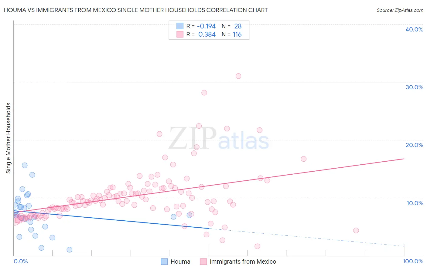 Houma vs Immigrants from Mexico Single Mother Households