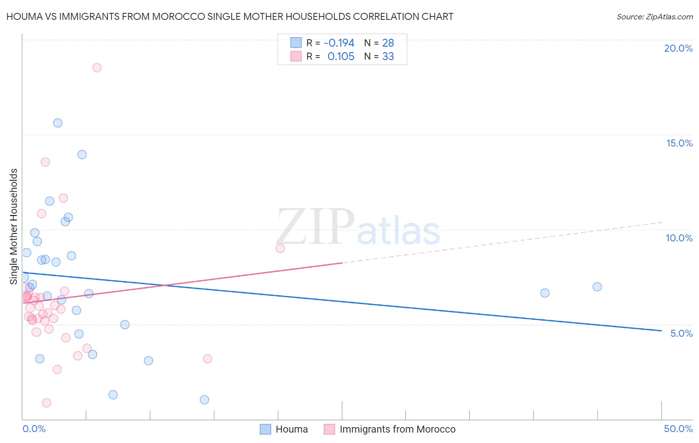 Houma vs Immigrants from Morocco Single Mother Households