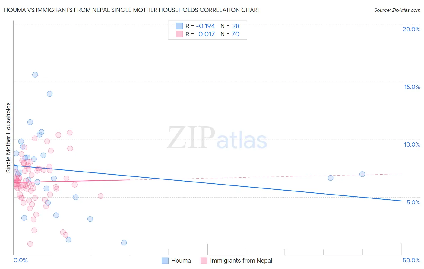 Houma vs Immigrants from Nepal Single Mother Households