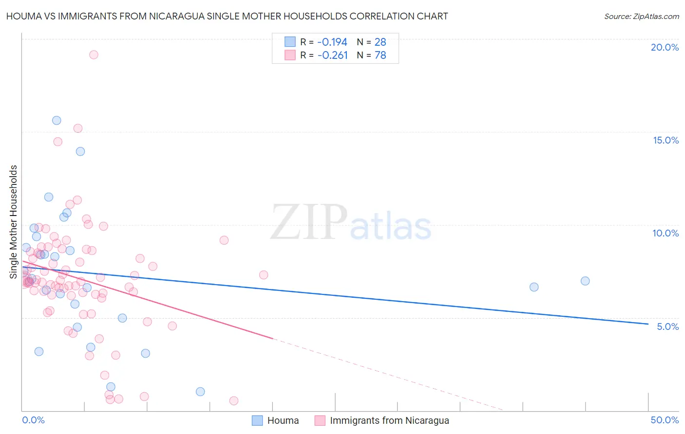 Houma vs Immigrants from Nicaragua Single Mother Households