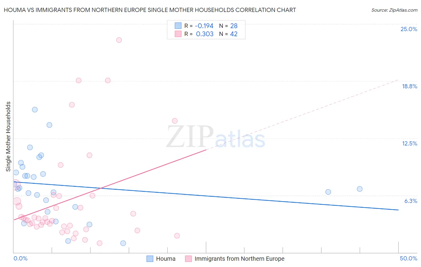Houma vs Immigrants from Northern Europe Single Mother Households
