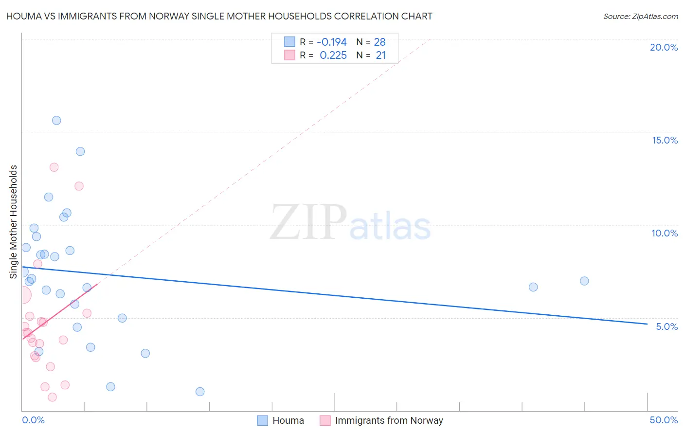 Houma vs Immigrants from Norway Single Mother Households