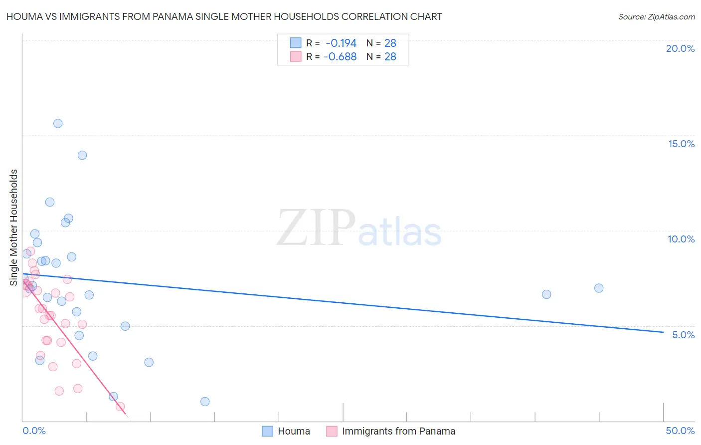 Houma vs Immigrants from Panama Single Mother Households